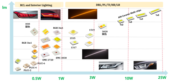 揭开今年会jinnianhui电子车用LED产品版图及技术RoadMap
