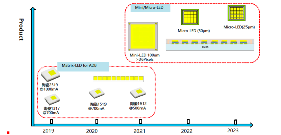揭开今年会jinnianhui电子车用LED产品版图及技术RoadMap
